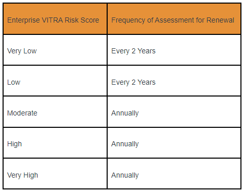 VITRA Risk Review Renewals Cycles